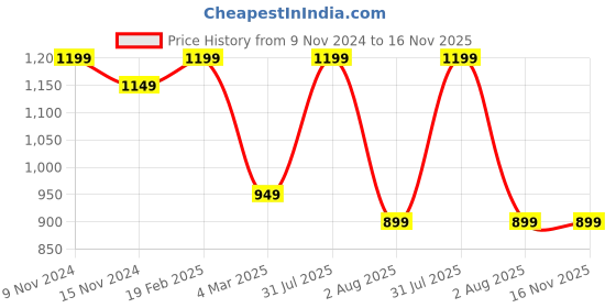 myntra.com Ascension Gold-Toned Religious Figurine Showpiece ascension Price History Graph from 9 Nov 2024 to 15 Nov 2025