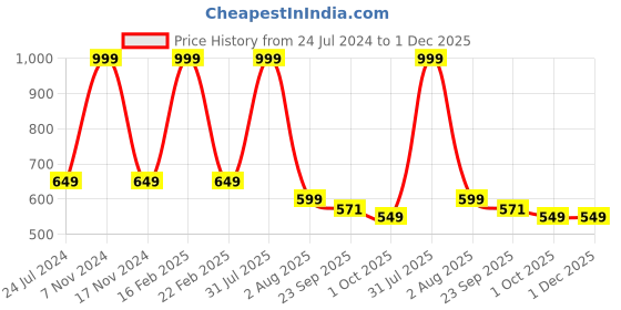 myntra.com Ascension Gold-Toned Religious Laxmi Ganesh Murti Idol Showpiece ascension Price History Graph from 24 Jul 2024 to 30 Nov 2025