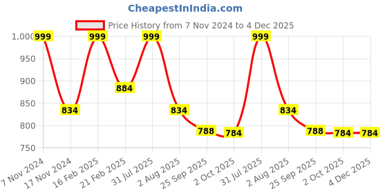 myntra.com Ascension Gold-Toned Set of 6 Lotus Diya ascension Price History Graph from 7 Nov 2024 to 4 Dec 2025