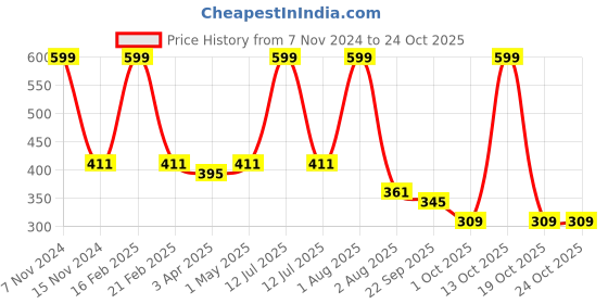 myntra.com Ascension Golden Antique Finish Flying Hanging Hanuman Ji Statue Showpiece ascension Price History Graph from 7 Nov 2024 to 24 Oct 2025