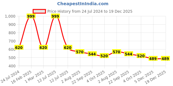 myntra.com Ascension Golden Finish Laxmi Ganesh Saraswati Idol Showpiece ascension Price History Graph from 24 Jul 2024 to 19 Dec 2025