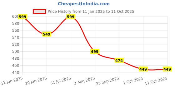 myntra.com Ascension Golden Lord Krishna and Arjun Chariot with Two Horses Showpiece ascension Price History Graph from 11 Jan 2025 to 10 Oct 2025