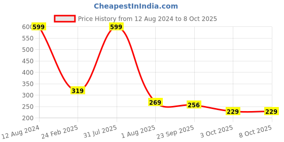 myntra.com Ascension Green 40 LED Bulbs Moisture Resistant String Lights ascension Price History Graph from 12 Aug 2024 to 8 Oct 2025