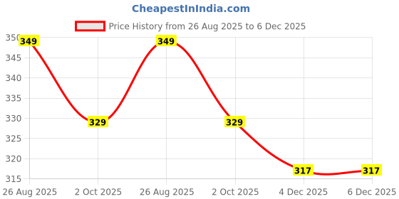 myntra.com Ascension Green & Brown Textured Flower Vase With Drainage Tray ascension Price History Graph from 26 Aug 2025 to 6 Dec 2025
