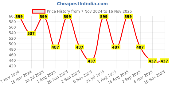 myntra.com Ascension Green and GoldToned Aluminium Religious Idol Showpiece ascension Price History Graph from 7 Nov 2024 to 16 Nov 2025