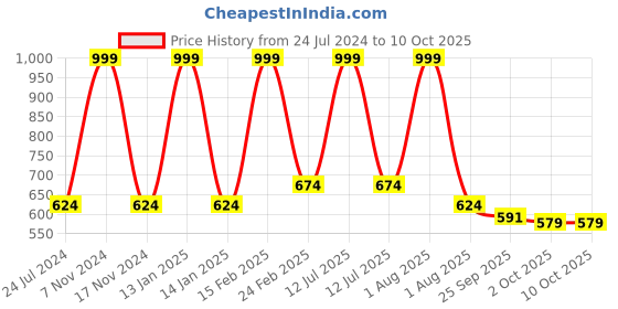 myntra.com Ascension Green & Pink Ball Shaped String Lights ascension Price History Graph from 24 Jul 2024 to 8 Oct 2025