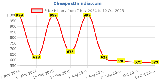 myntra.com Ascension Green & Pink LED Star String Lights ascension Price History Graph from 7 Nov 2024 to 9 Oct 2025