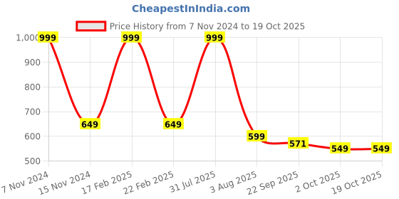 myntra.com Ascension Mahatma Gandhi Idol Decorative Showpiece ascension Price History Graph from 7 Nov 2024 to 18 Oct 2025