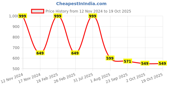 myntra.com Ascension Metal Krishna & Religious Kamdhenu Cow Showpiece ascension Price History Graph from 12 Nov 2024 to 18 Oct 2025