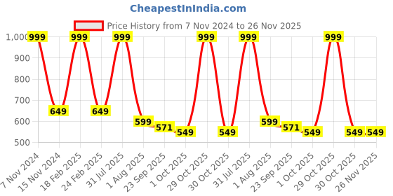myntra.com Ascension Metal Plated Shree Ram Janmabhoomi Shree Ram Mandir Showpiece ascension Price History Graph from 7 Nov 2024 to 26 Nov 2025