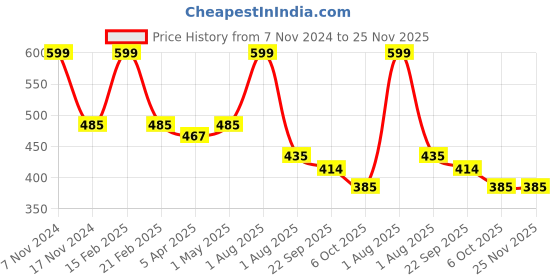 myntra.com Ascension Metallic-toned & White Radha Krishna Ji Jugal Jodi Murti Showpiece ascension Price History Graph from 7 Nov 2024 to 24 Nov 2025