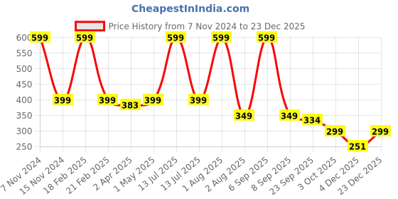 myntra.com Ascension Miniature Couple Figurine Showpiece ascension Price History Graph from 7 Nov 2024 to 23 Dec 2025
