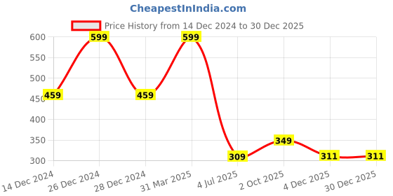 myntra.com Ascension Multicoloured Christmas Snow Globe Lantern Showpiece ascension Price History Graph from 14 Dec 2024 to 29 Dec 2025
