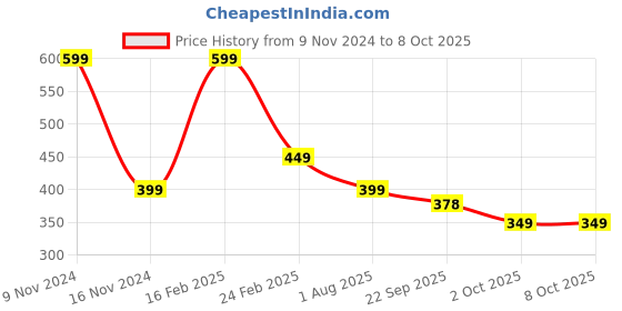 myntra.com Ascension Orange 40 LED Bulbs String Lights ascension Price History Graph from 9 Nov 2024 to 8 Oct 2025