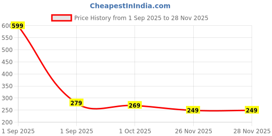 myntra.com Ascension Pink Split Textured Flower Vases ascension Price History Graph from 1 Sep 2025 to 26 Nov 2025