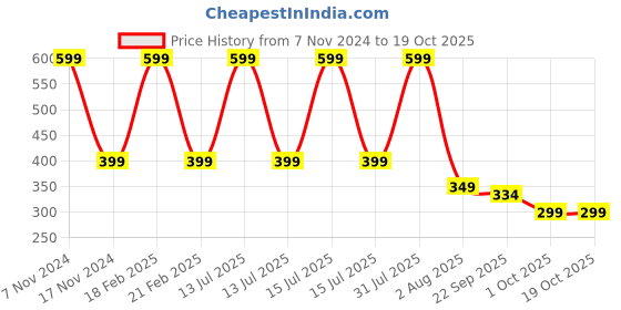 myntra.com Ascension Propose Style Couples Showpiece ascension Price History Graph from 7 Nov 2024 to 18 Oct 2025