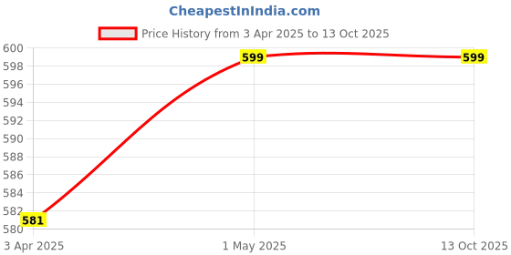 myntra.com Ascension Rangoli Making Kit For Diwali ascension Price History Graph from 3 Apr 2025 to 12 Oct 2025