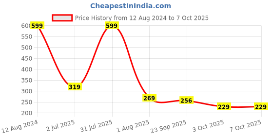 myntra.com Ascension Red 40 LED Bulbs String Lights ascension Price History Graph from 12 Aug 2024 to 6 Oct 2025