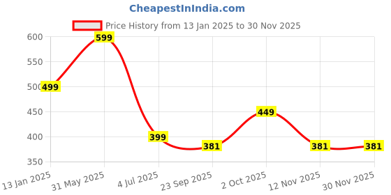 myntra.com Ascension Red & Black Textured Love Moon Couple With Tree Stand ascension Price History Graph from 13 Jan 2025 to 29 Nov 2025