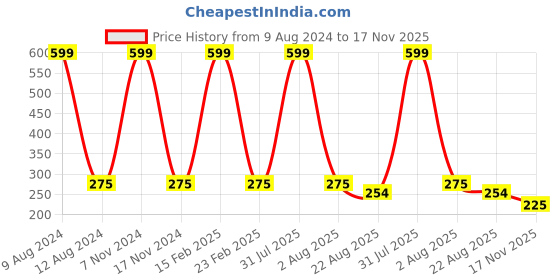 myntra.com Ascension Red & Blue Shubh Labh Temple Design Toran ascension Price History Graph from 9 Aug 2024 to 17 Nov 2025