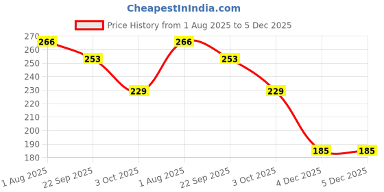 myntra.com Ascension Red & Gold Toned Wooden Peacock Shape Haldi Kumkum Box ascension Price History Graph from 1 Aug 2025 to 5 Dec 2025