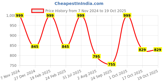 myntra.com Ascension Red and GoldToned Ganesh Wall Hanging Religious Idol Showpiece ascension Price History Graph from 7 Nov 2024 to 19 Oct 2025