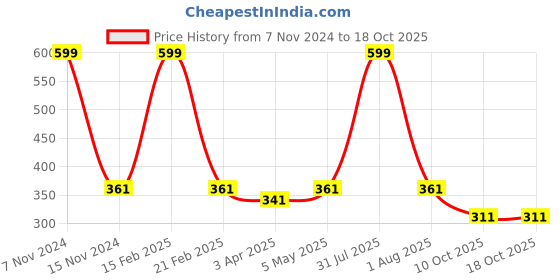myntra.com Ascension Red & Green Artificial Floral Traditional Hanging Toran ascension Price History Graph from 7 Nov 2024 to 18 Oct 2025