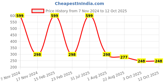 myntra.com Ascension Red & Green Leaf Welcome Design Traditional Hanging Toran ascension Price History Graph from 7 Nov 2024 to 12 Oct 2025