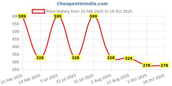 myntra.com Ascension Red & Green Subh Deepawali Design Toran ascension Price History Graph from 15 Feb 2025 to 18 Oct 2025