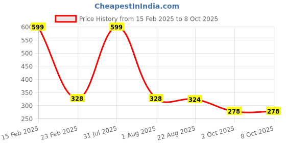 myntra.com Ascension Red & Green Subh Labh Kalash Heart Design Toran ascension Price History Graph from 15 Feb 2025 to 8 Oct 2025