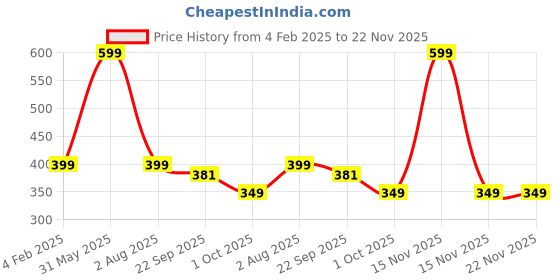 myntra.com Ascension Red & Pink Happy Valentine's Day Wall Hanging ascension Price History Graph from 4 Feb 2025 to 22 Nov 2025