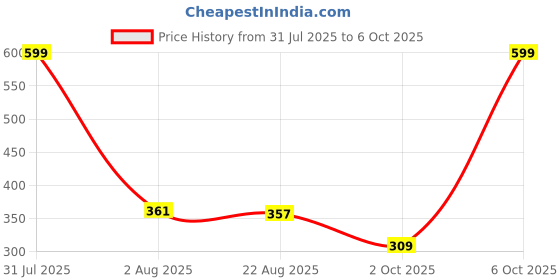 myntra.com Ascension Red & Yellow Elephant Kalash Subh Labh Design Toran ascension Price History Graph from 31 Jul 2025 to 6 Oct 2025