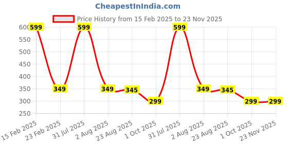 myntra.com Ascension Red Ganesha Namah Toran Subh Labh Bandarwal ascension Price History Graph from 15 Feb 2025 to 23 Nov 2025