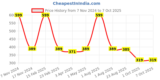 myntra.com Ascension Red Peacock Design & Subh Labh Bandarwal ascension Price History Graph from 7 Nov 2024 to 7 Oct 2025