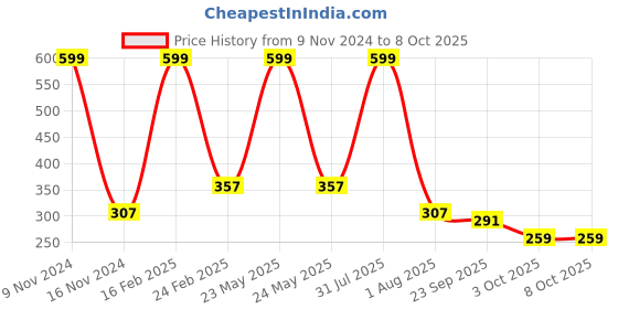 myntra.com Ascension Red Rice Shaped String Lights ascension Price History Graph from 9 Nov 2024 to 8 Oct 2025
