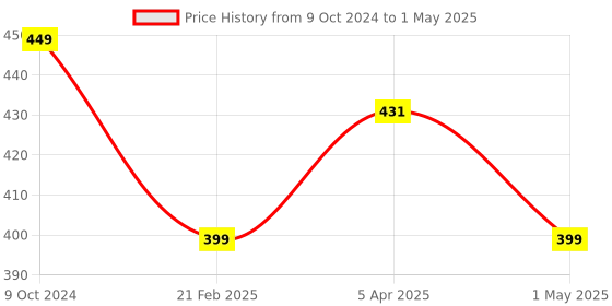 myntra.com Ascension Set Of 10 Rangoli Color Bottles ascension Price History Graph from 9 Oct 2024 to 1 May 2025