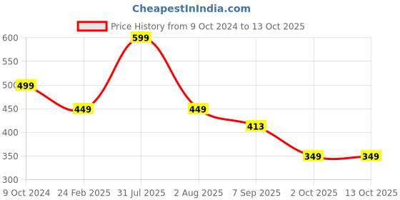 myntra.com Ascension Set Of 10 Rangoli Making Colors Bottles ascension Price History Graph from 9 Oct 2024 to 13 Oct 2025