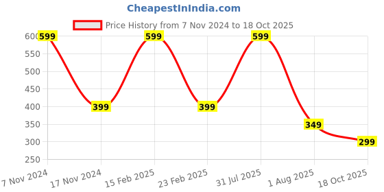 myntra.com Ascension Set of 2 Miniature Figurine Showpieces ascension Price History Graph from 7 Nov 2024 to 18 Oct 2025