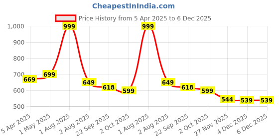 myntra.com Ascension Set of 2 Reindeer Couple Showpiece ascension Price History Graph from 5 Apr 2025 to 6 Dec 2025