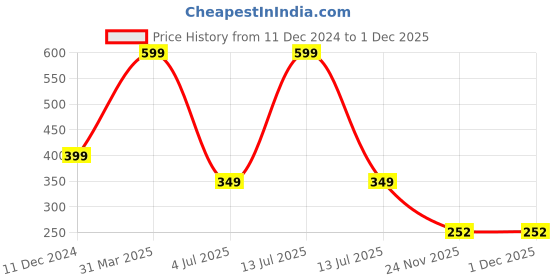 myntra.com Ascension Set Of 20 Balloons With Cake ascension Price History Graph from 11 Dec 2024 to 30 Nov 2025