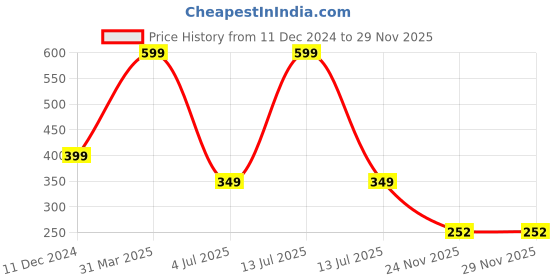 myntra.com Ascension Set Of 20 Balloons With Cake ascension Price History Graph from 11 Dec 2024 to 29 Nov 2025