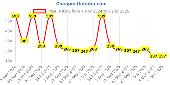 myntra.com Ascension Set of 4 Good Luck Buddha Figurine ascension Price History Graph from 7 Nov 2024 to 5 Dec 2025