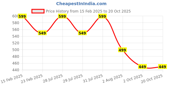 myntra.com Ascension Set of 4 Swastik Diyas ascension Price History Graph from 15 Feb 2025 to 19 Oct 2025