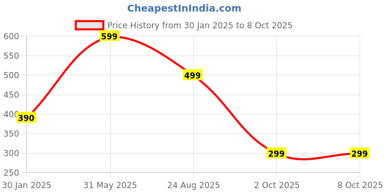 myntra.com Ascension Set Of 5 Rangoli Color Bottles & Plastic Filler ascension Price History Graph from 30 Jan 2025 to 8 Oct 2025