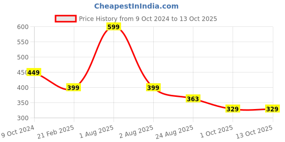 myntra.com Ascension Set Of 5 Rangoli Making Colors Bottles ascension Price History Graph from 9 Oct 2024 to 13 Oct 2025