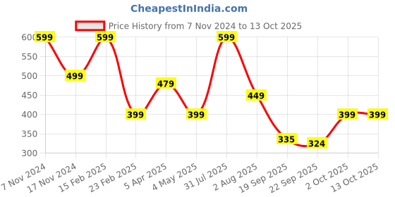myntra.com Ascension Set of Artificial Flower & Teddy Rose with I Love You Teddy Bear ascension Price History Graph from 7 Nov 2024 to 13 Oct 2025