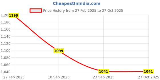 myntra.com Ascension Stone Studded Pendant With Gift Box ascension Price History Graph from 27 Feb 2025 to 27 Oct 2025