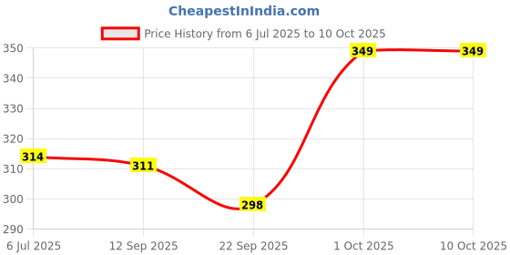 myntra.com Ascension Tan And Gold Toned Swastik Ganesh Ji Religious Idol Showpiece ascension Price History Graph from 6 Jul 2025 to 10 Oct 2025