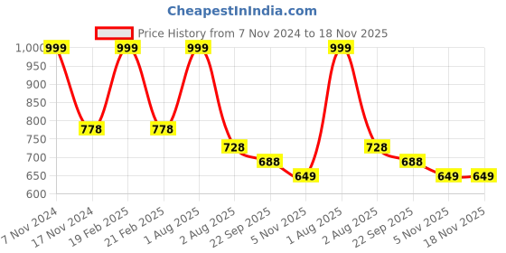 myntra.com Ascension Transparent Akhand Diya For Puja ascension Price History Graph from 7 Nov 2024 to 18 Nov 2025