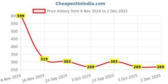 myntra.com Ascension Warm White Floral Shaped String Lights ascension Price History Graph from 9 Nov 2024 to 2 Dec 2025